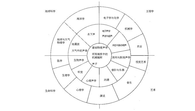 什么是声学？